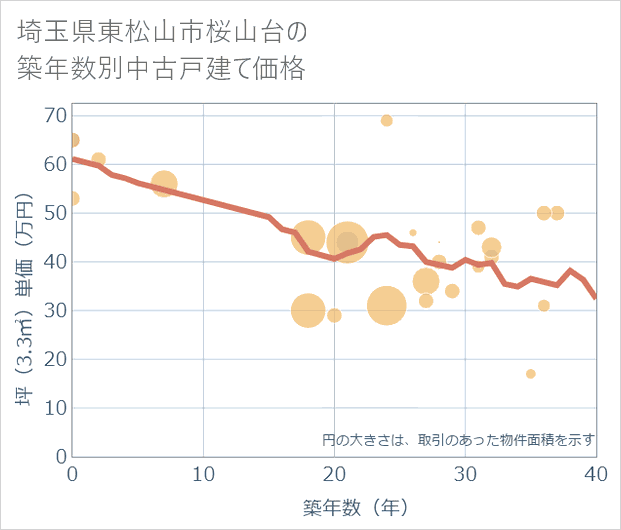 埼玉県東松山市桜山台の築年数別の中古戸建て坪単価