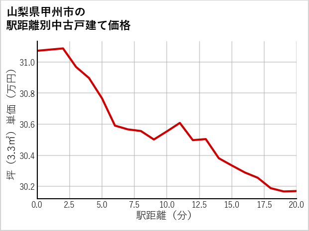 山梨県甲州市の徒歩距離別の中古戸建て坪単価