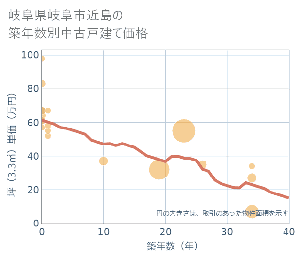 岐阜県岐阜市近島の築年数別の中古戸建て坪単価