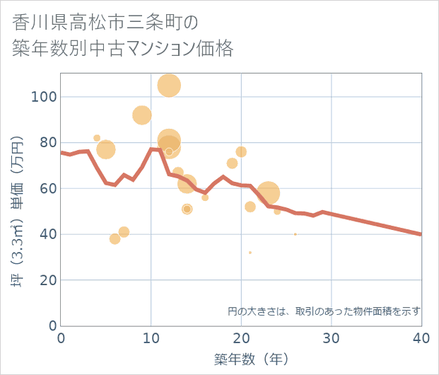香川県高松市三条町の築年数別の中古マンション坪単価