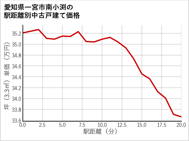 愛知県一宮市南小渕の徒歩距離別の中古戸建て坪単価