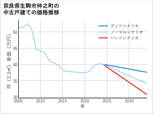 奈良県生駒市仲之町の中古戸建て価格推移
