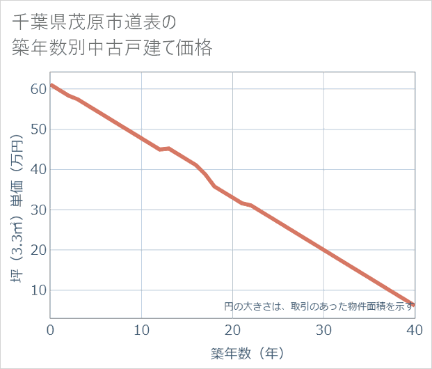 千葉県茂原市道表の築年数別の中古戸建て坪単価