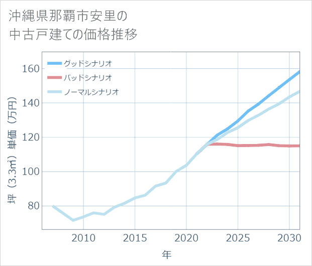 沖縄県那覇市安里の中古戸建て価格推移