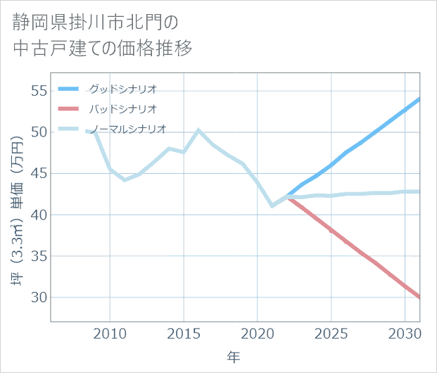 静岡県掛川市北門の中古戸建て価格推移