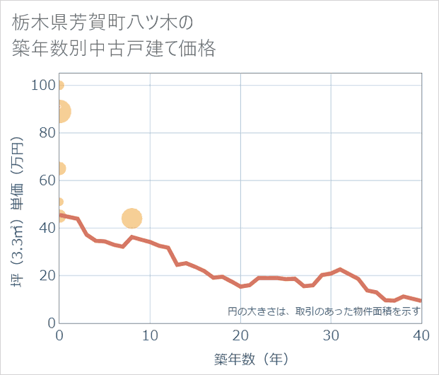 栃木県芳賀町八ツ木の築年数別の中古戸建て坪単価