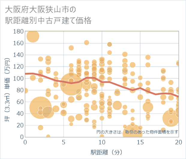 大阪府大阪狭山市の徒歩距離別の中古戸建て坪単価