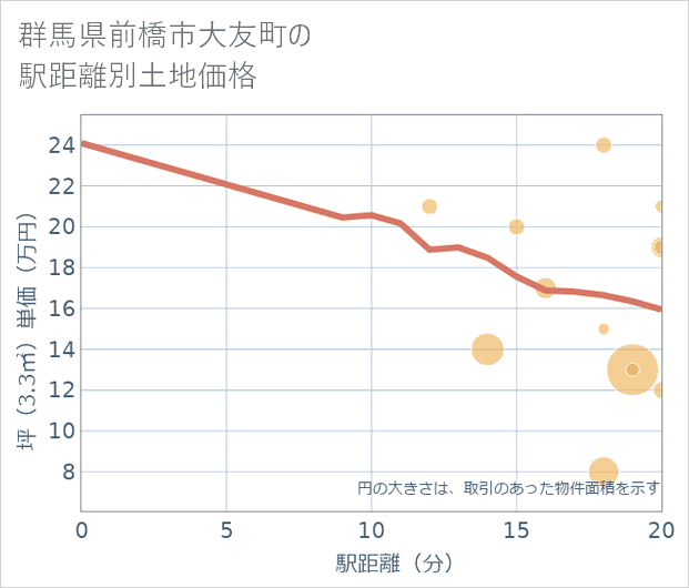 群馬県前橋市大友町の徒歩距離別の土地坪単価