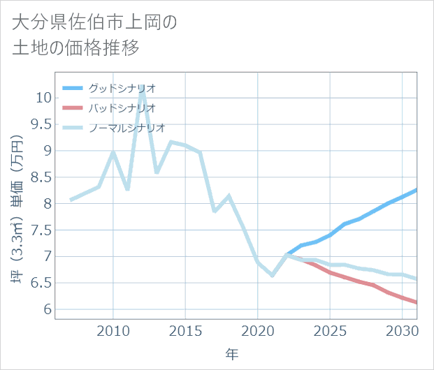 大分県佐伯市上岡の土地価格推移