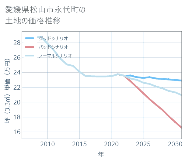 愛媛県松山市永代町の土地価格推移