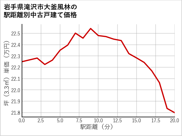 岩手県滝沢市大釜風林の徒歩距離別の中古戸建て坪単価