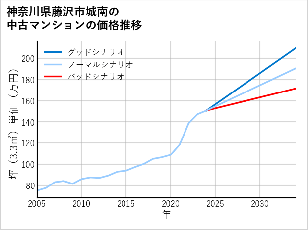 神奈川県藤沢市城南の中古マンション価格推移