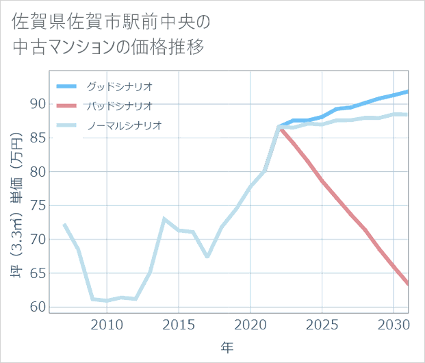 佐賀県佐賀市駅前中央の中古マンション価格推移