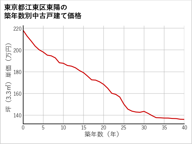 東京都江東区東陽の築年数別の中古戸建て坪単価