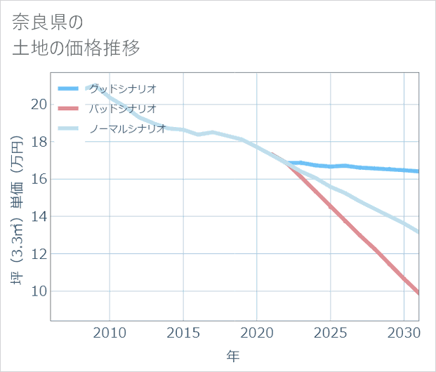 奈良県の土地価格推移