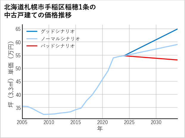 北海道札幌市手稲区稲穂1条の中古戸建て価格推移