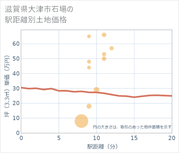 滋賀県大津市石場の徒歩距離別の土地坪単価