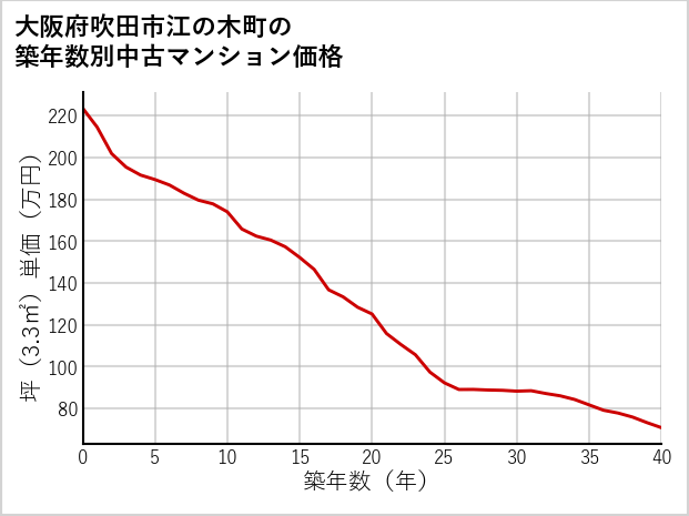 大阪府吹田市江の木町の築年数別の中古マンション坪単価