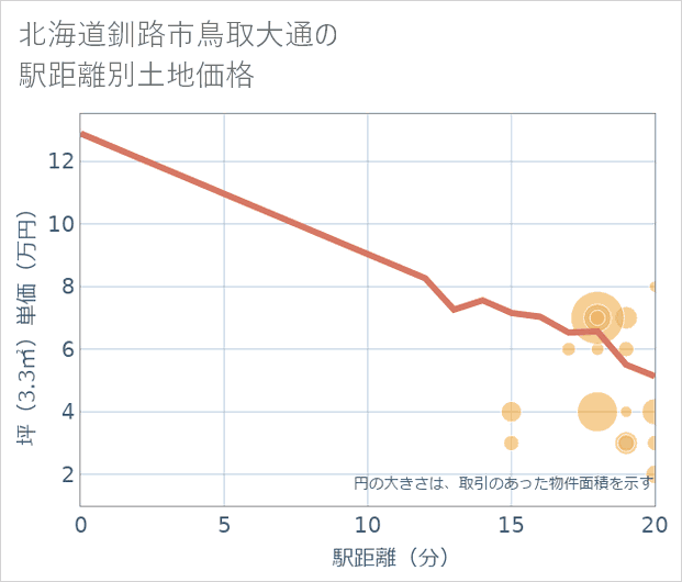 北海道釧路市鳥取大通の徒歩距離別の土地坪単価