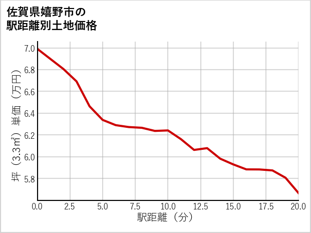 佐賀県嬉野市の徒歩距離別の土地坪単価