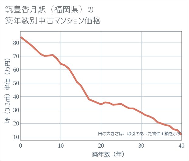 筑豊香月駅(福岡県)の築年数別の中古マンション坪単価