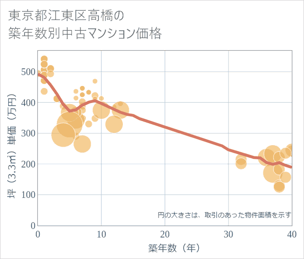 東京都江東区高橋の築年数別の中古マンション坪単価