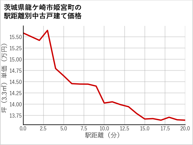茨城県龍ケ崎市姫宮町の徒歩距離別の中古戸建て坪単価