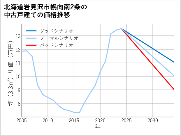 北海道岩見沢市幌向南2条の中古戸建て価格推移