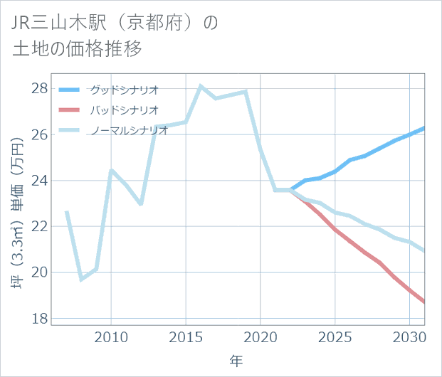 JR三山木駅(京都府)の土地価格推移