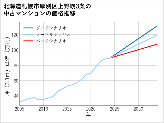 北海道札幌市厚別区上野幌3条の中古マンション価格推移