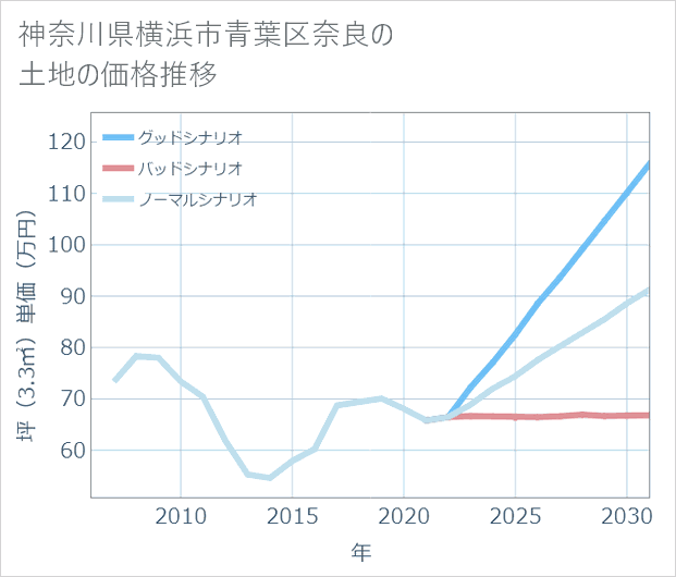 神奈川県横浜市青葉区奈良の土地価格推移