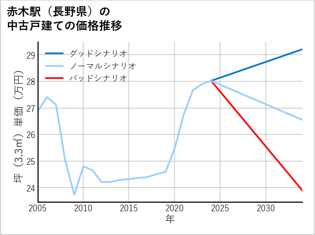 赤木駅（長野県）の中古戸建て価格推移