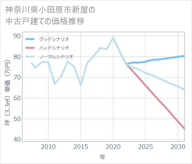 神奈川県小田原市新屋の中古戸建て価格推移