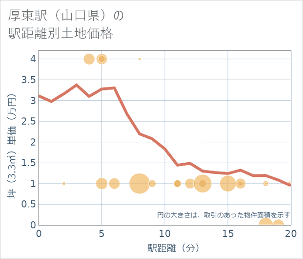 厚東駅(山口県)の徒歩距離別の土地坪単価