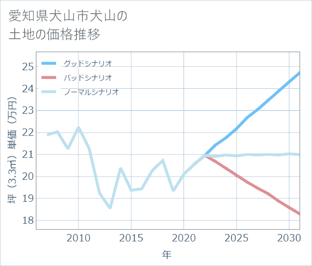 愛知県犬山市犬山の土地価格推移