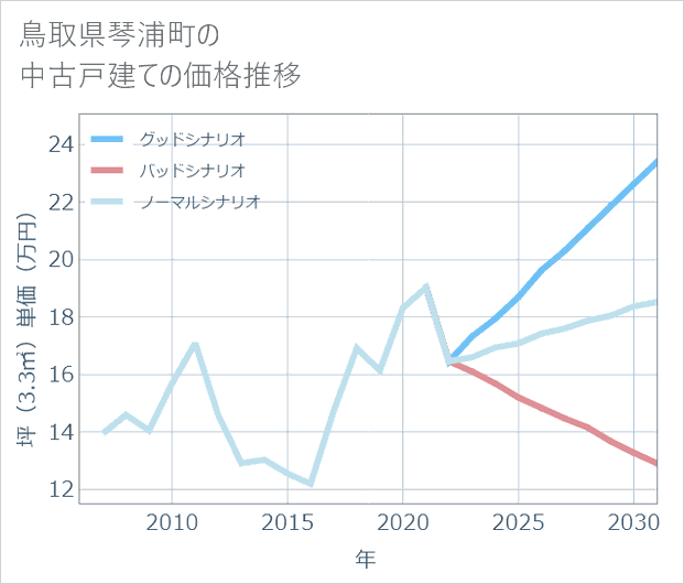 鳥取県琴浦町の中古戸建て価格推移
