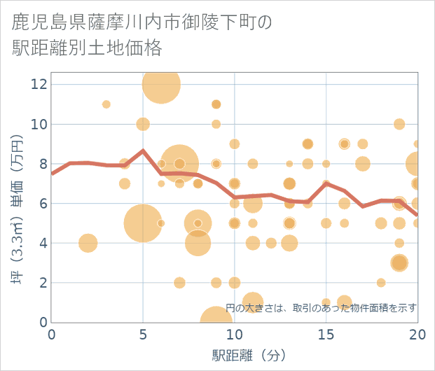 鹿児島県薩摩川内市御陵下町の徒歩距離別の土地坪単価
