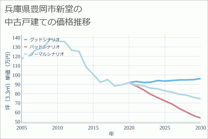 兵庫県豊岡市新堂の中古戸建て価格推移