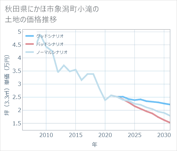 秋田県にかほ市象潟町小滝の土地価格推移