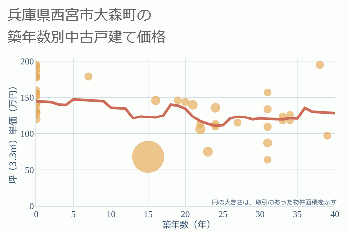 兵庫県西宮市大森町の築年数別の中古戸建て坪単価