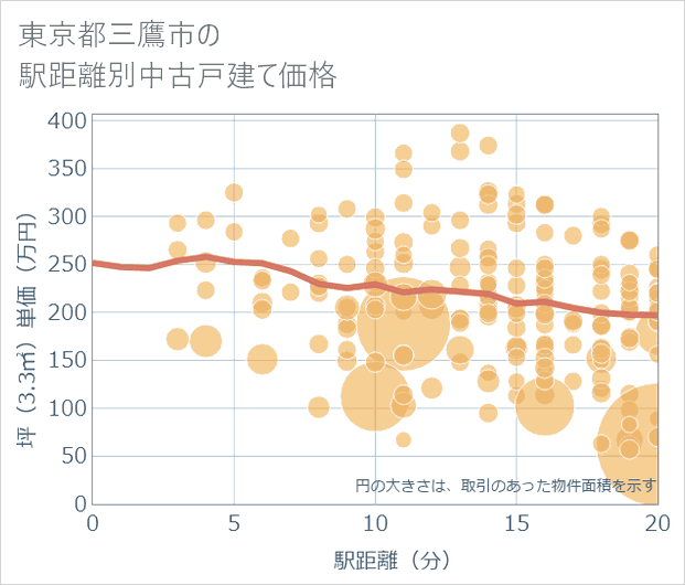 東京都三鷹市の徒歩距離別の中古戸建て坪単価
