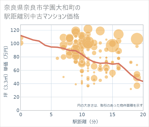 奈良県奈良市学園大和町の徒歩距離別の中古マンション坪単価
