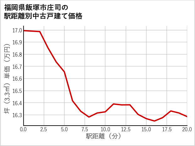 福岡県飯塚市庄司の徒歩距離別の中古戸建て坪単価