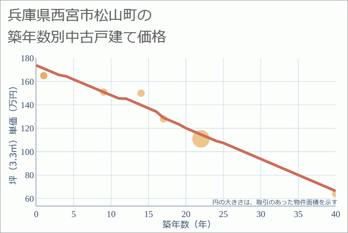 兵庫県西宮市松山町の築年数別の中古戸建て坪単価