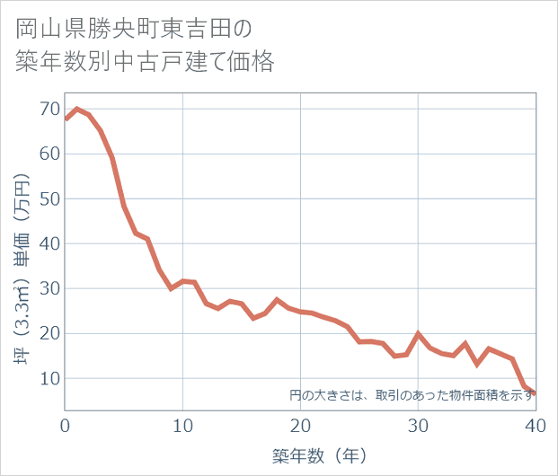 岡山県勝央町東吉田の築年数別の中古戸建て坪単価