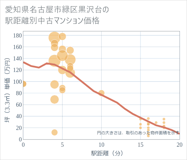 愛知県名古屋市緑区黒沢台の徒歩距離別の中古マンション坪単価