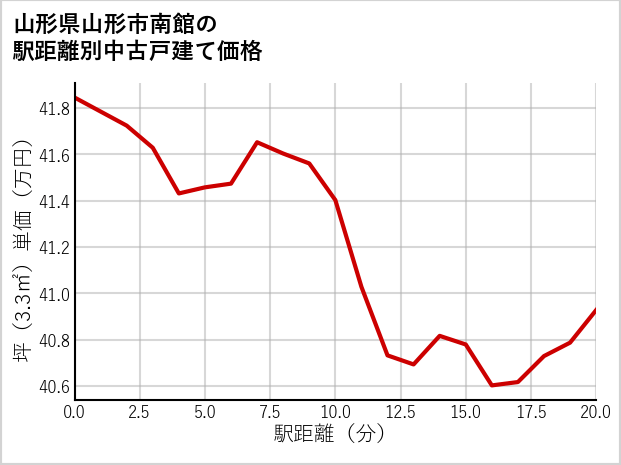 山形県山形市南館の徒歩距離別の中古戸建て坪単価