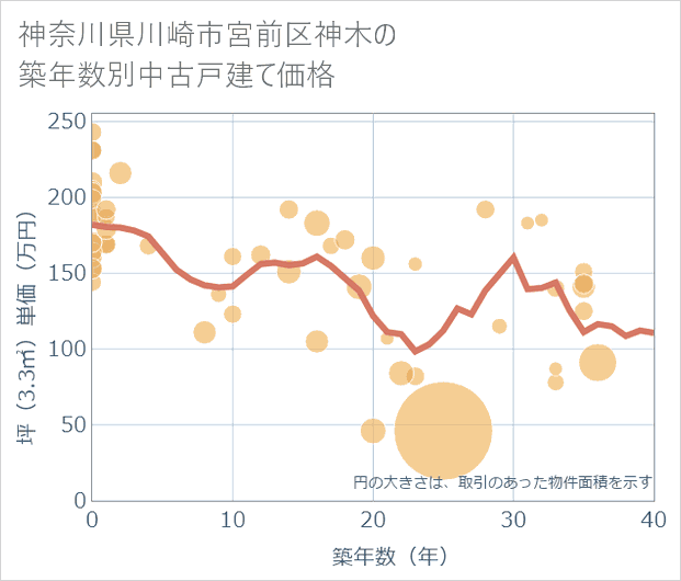 神奈川県川崎市宮前区神木の築年数別の中古戸建て坪単価
