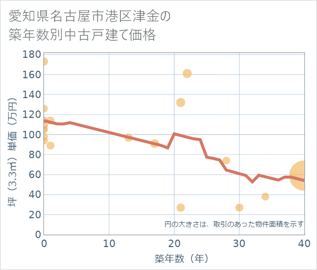 愛知県名古屋市港区津金の築年数別の中古戸建て坪単価