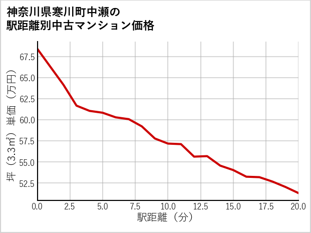 神奈川県寒川町中瀬の徒歩距離別の中古マンション坪単価